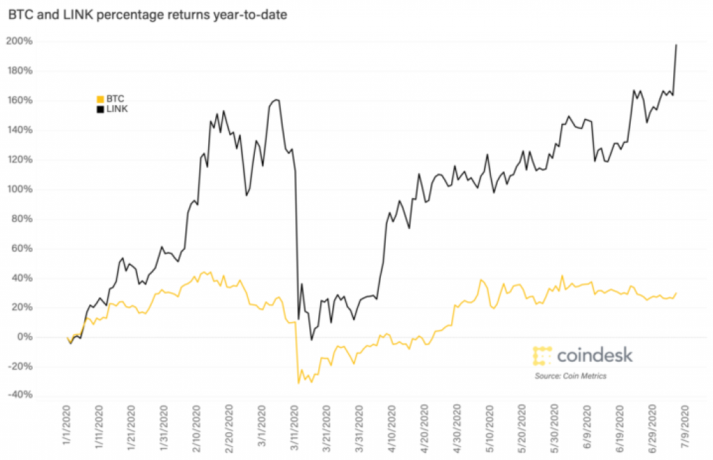 DeFi Driving Chainlink’s Link Token to Record Highs